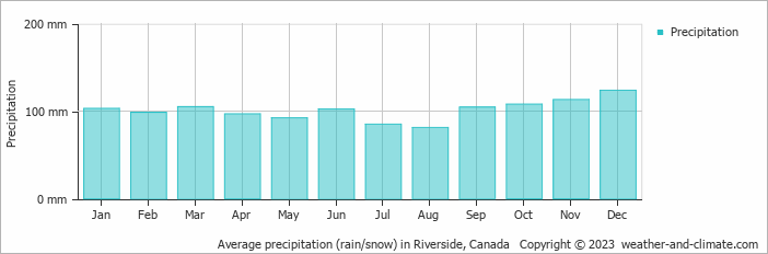 Average monthly rainfall, snow, precipitation in Riverside, Canada