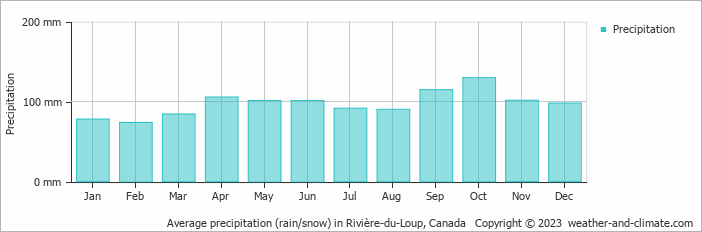Average monthly rainfall, snow, precipitation in Rivière-du-Loup, Canada
