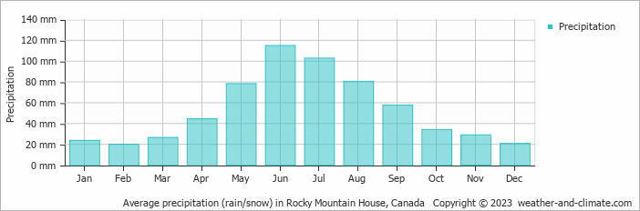 Average monthly rainfall, snow, precipitation in Rocky Mountain House, Canada