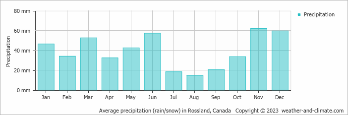 Average monthly rainfall, snow, precipitation in Rossland, Canada