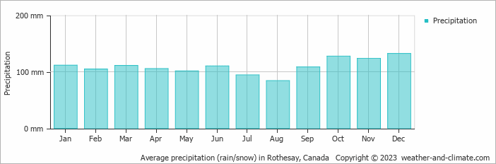 Average monthly rainfall, snow, precipitation in Rothesay, Canada