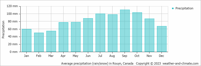 Average monthly rainfall, snow, precipitation in Rouyn, Canada