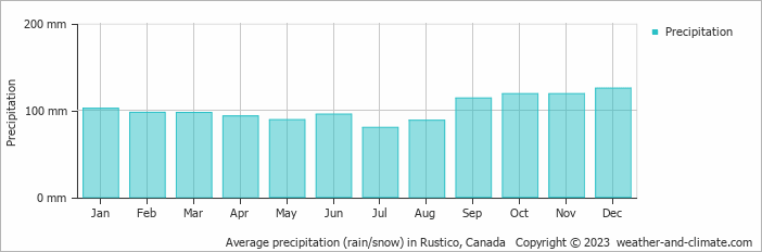 Average monthly rainfall, snow, precipitation in Rustico, Canada