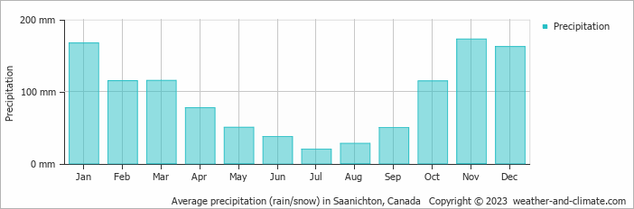 Average monthly rainfall, snow, precipitation in Saanichton, Canada