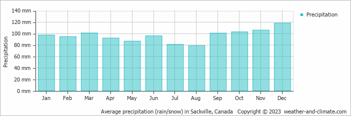 Average monthly rainfall, snow, precipitation in Sackville, Canada