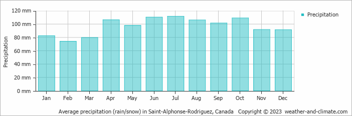 Average monthly rainfall, snow, precipitation in Saint-Alphonse-Rodriguez, Canada