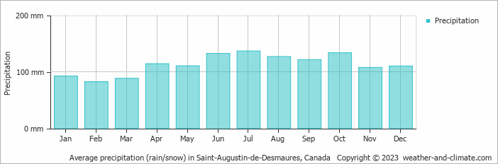 Average monthly rainfall, snow, precipitation in Saint-Augustin-de-Desmaures, Canada