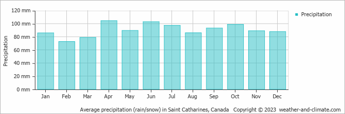 Average monthly rainfall, snow, precipitation in Saint Catharines, Canada