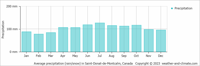 Average monthly rainfall, snow, precipitation in Saint-Donat-de-Montcalm, Canada