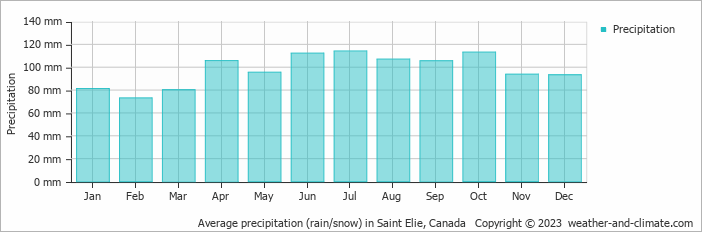 Average monthly rainfall, snow, precipitation in Saint Elie, Canada