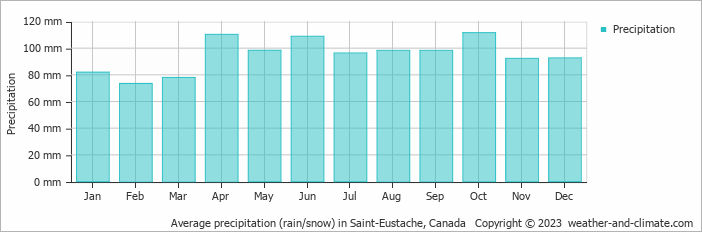 Average monthly rainfall, snow, precipitation in Saint-Eustache, Canada