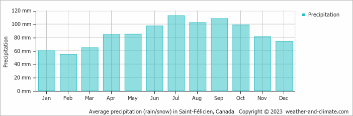 Average monthly rainfall, snow, precipitation in Saint-Félicien, Canada