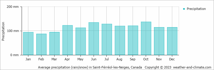 Average monthly rainfall, snow, precipitation in Saint-Férréol-les-Neiges, Canada