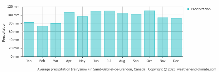 Average monthly rainfall, snow, precipitation in Saint-Gabriel-de-Brandon, Canada