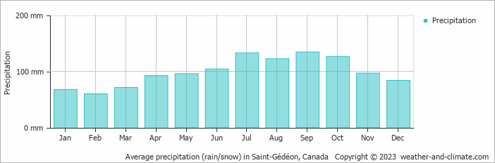 Average monthly rainfall, snow, precipitation in Saint-Gédéon, Canada