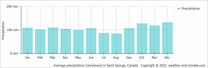 Average monthly rainfall, snow, precipitation in Saint George, Canada