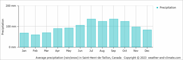 Average monthly rainfall, snow, precipitation in Saint-Henri-de-Taillon, Canada
