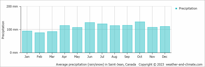 Average monthly rainfall, snow, precipitation in Saint-Jean, Canada