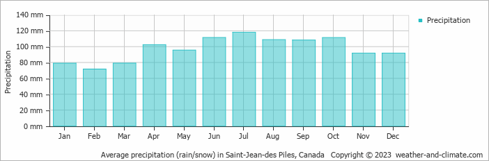 Average monthly rainfall, snow, precipitation in Saint-Jean-des Piles, Canada