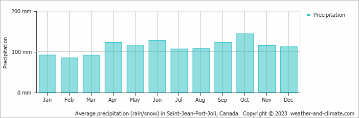 Average monthly rainfall, snow, precipitation in Saint-Jean-Port-Joli, Canada