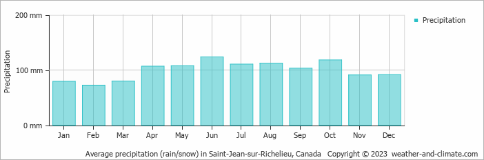 Average monthly rainfall, snow, precipitation in Saint-Jean-sur-Richelieu, Canada