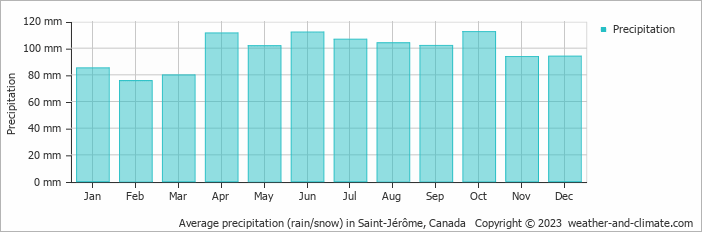 Average monthly rainfall, snow, precipitation in Saint-Jérôme, Canada