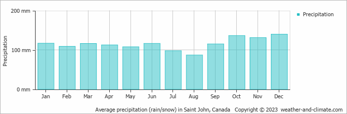 Average monthly rainfall, snow, precipitation in Saint John, Canada