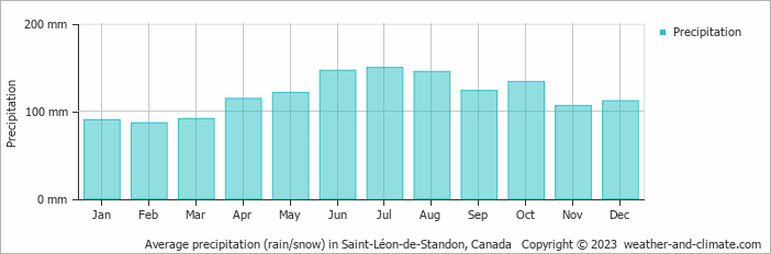 Average monthly rainfall, snow, precipitation in Saint-Léon-de-Standon, Canada