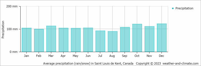 Average monthly rainfall, snow, precipitation in Saint Louis de Kent, Canada