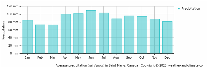 Average monthly rainfall, snow, precipitation in Saint Marys, Canada