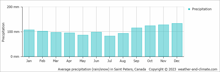 Average monthly rainfall, snow, precipitation in Saint Peters, Canada