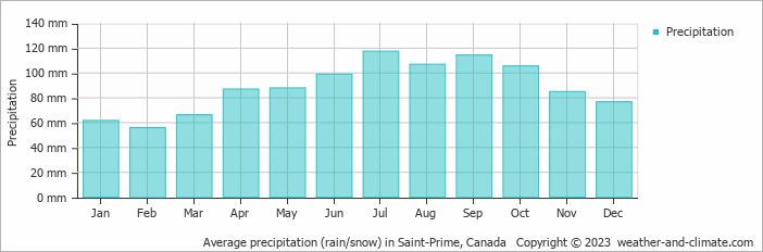 Average monthly rainfall, snow, precipitation in Saint-Prime, Canada