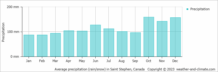 Average monthly rainfall, snow, precipitation in Saint Stephen, Canada