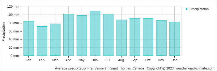 Average monthly rainfall, snow, precipitation in Saint Thomas, Canada