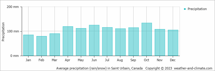 Average monthly rainfall, snow, precipitation in Saint Urbain, Canada