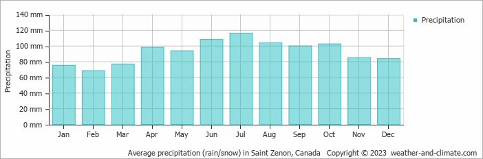 Average monthly rainfall, snow, precipitation in Saint Zenon, Canada