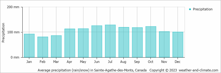 Average monthly rainfall, snow, precipitation in Sainte-Agathe-des-Monts, Canada