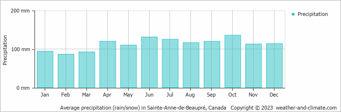 Average monthly rainfall, snow, precipitation in Sainte-Anne-de-Beaupré, Canada
