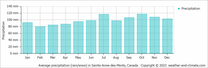 Average monthly rainfall, snow, precipitation in Sainte-Anne-des-Monts, Canada