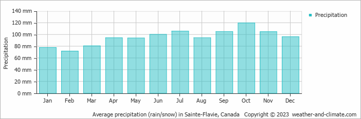 Average monthly rainfall, snow, precipitation in Sainte-Flavie, Canada