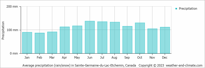 Average monthly rainfall, snow, precipitation in Sainte-Germaine-du-Lac-Etchemin, Canada