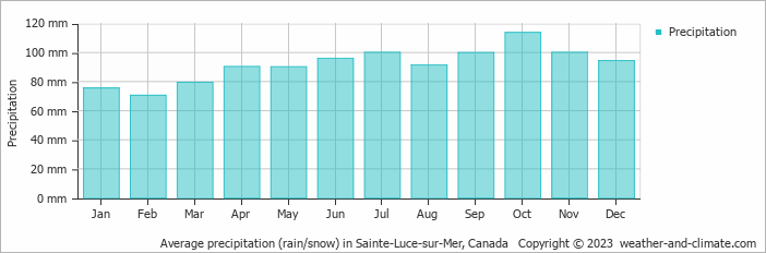 Average monthly rainfall, snow, precipitation in Sainte-Luce-sur-Mer, Canada