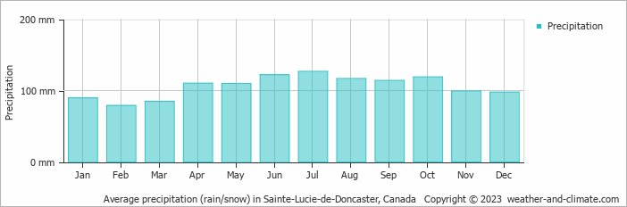 Average monthly rainfall, snow, precipitation in Sainte-Lucie-de-Doncaster, Canada