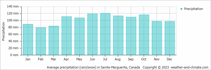 Average monthly rainfall, snow, precipitation in Sainte-Marguerite, Canada