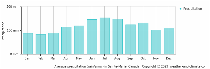 Average monthly rainfall, snow, precipitation in Sainte-Marie, Canada