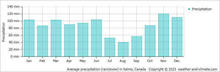 Average monthly rainfall, snow, precipitation in Salmo, Canada