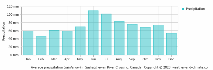 Average monthly rainfall, snow, precipitation in Saskatchewan River Crossing, Canada
