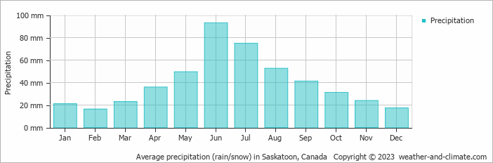 Average monthly rainfall, snow, precipitation in Saskatoon, Canada
