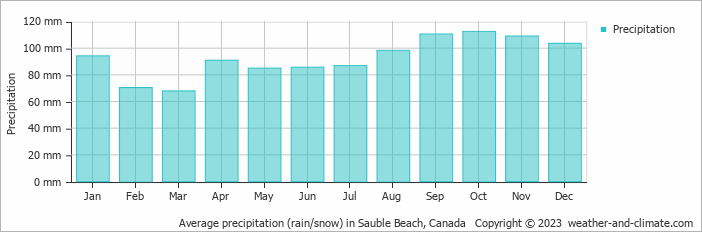 Average monthly rainfall, snow, precipitation in Sauble Beach, Canada