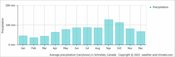 Average monthly rainfall, snow, precipitation in Schreiber, Canada